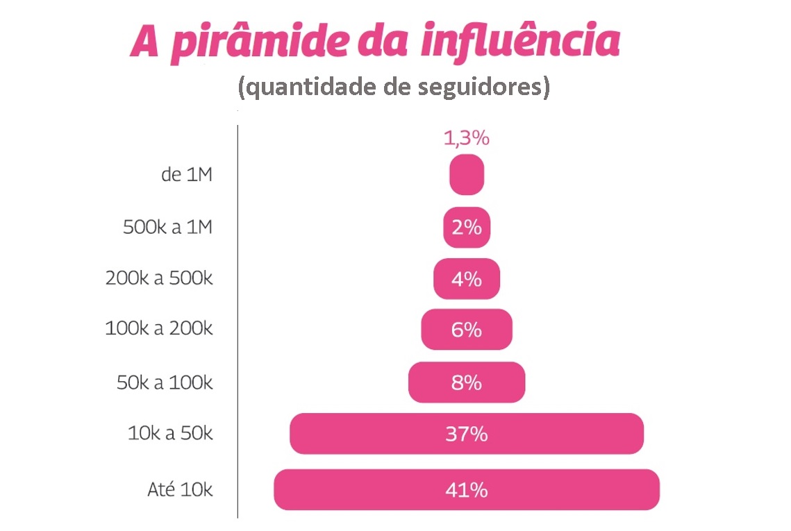 Redes sociais Brasil é o país dos micro e nano influenciadores Fast