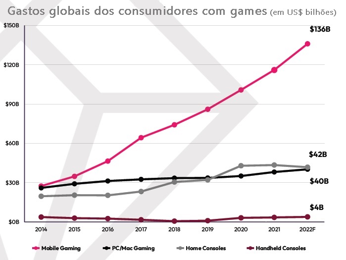 Games para celulares: Mercado cresce cada dia mais e gera bilhões