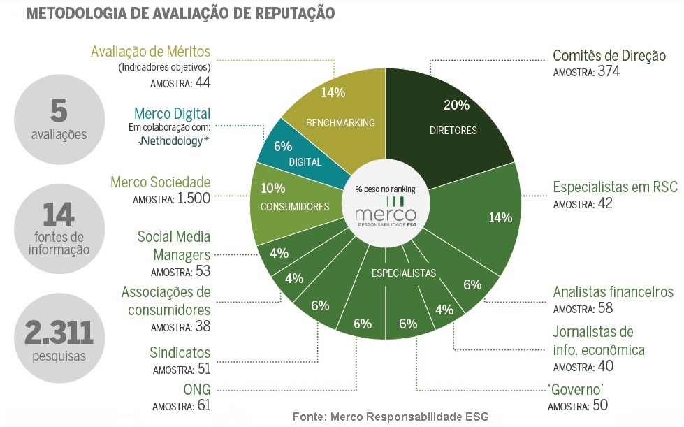 Natura fica no topo do Ranking Merco das 100 Empresas mais Responsáveis ESG  | Fast Company Brasil