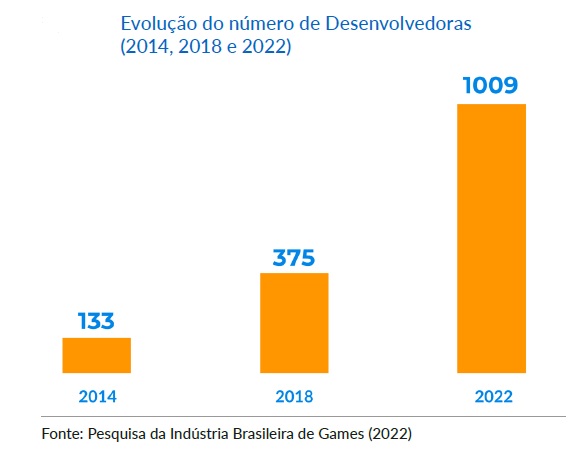 Setores do MICBR: Jogos eletrônicos atraem mais de 150 milhões de  brasileiros — Ministério da Cultura