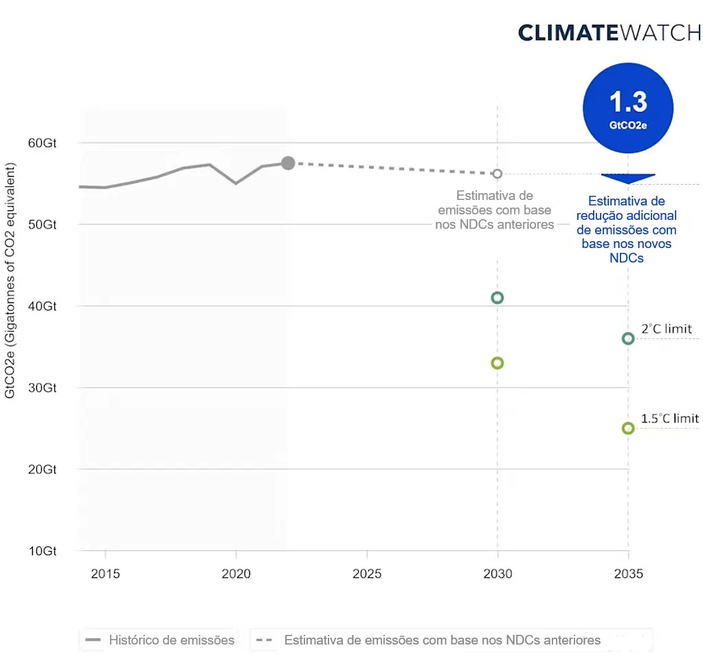 gráfico de estimativas de redução de emissões de carbono