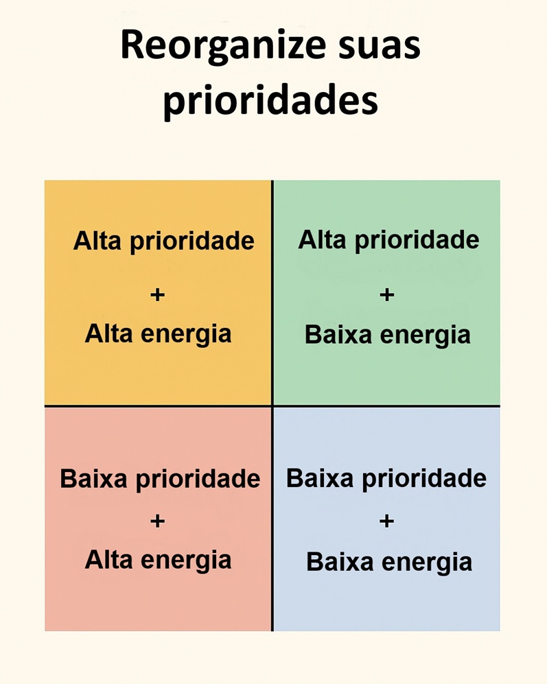 gráfico de quadrante com distribuição de ações de alta ou baixa energia e prioridade
