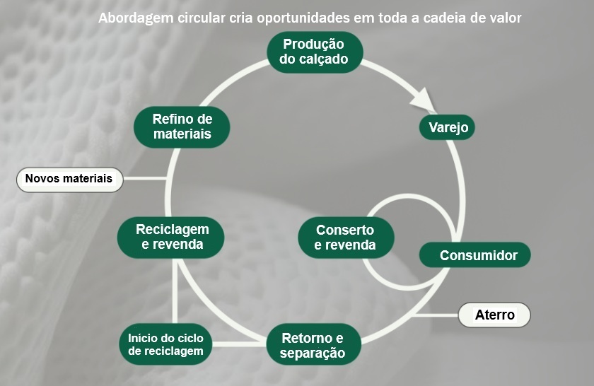 gráfico do ciclo de produção e descarte de calçados