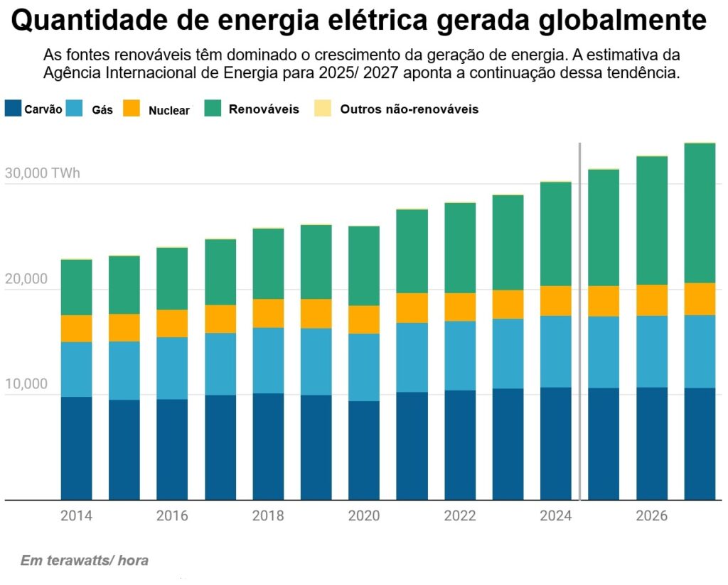 gráfico de quantidade de eletricidade gerada (por tipo de fonte de energia)