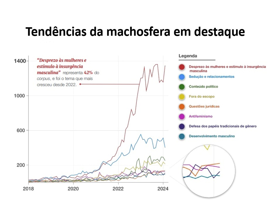 gráfico sobre temas abordados na machosfera brasileira