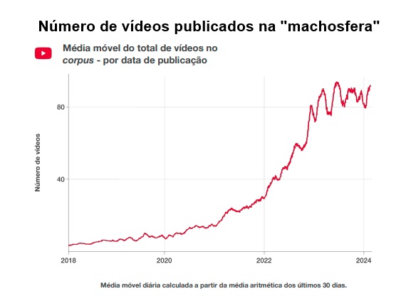gráfico do número de vídeos na machosfera brasileira