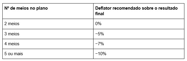 tabela de alcance de meios em campanhas publicitárias
