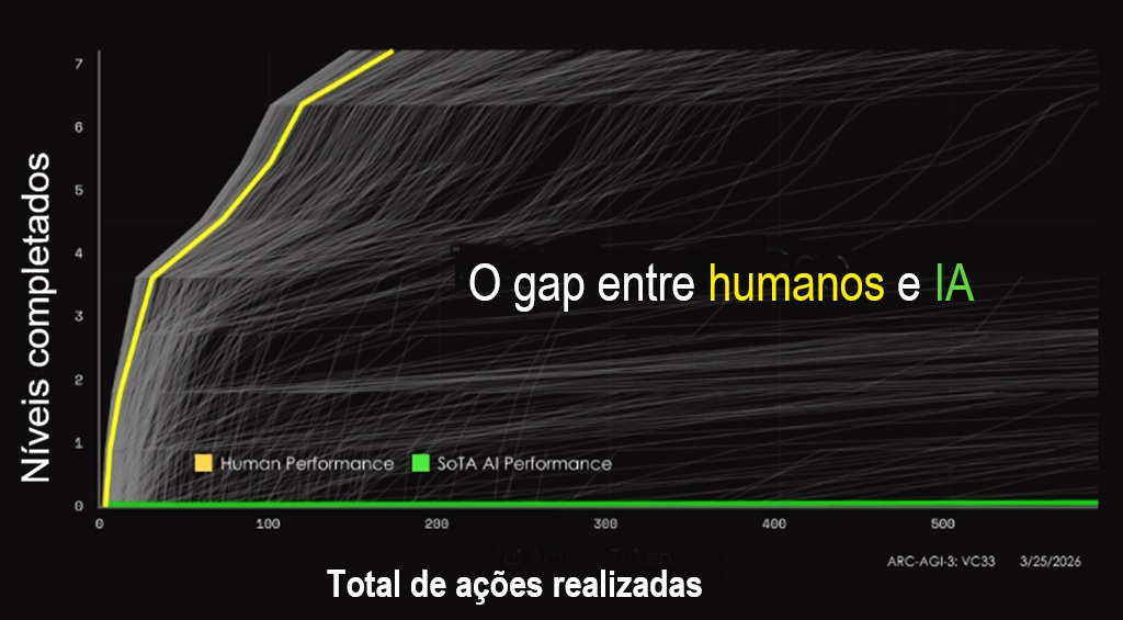 gr&aacute;fico da diferen&ccedil;a de performance em teste entre humanos e IA