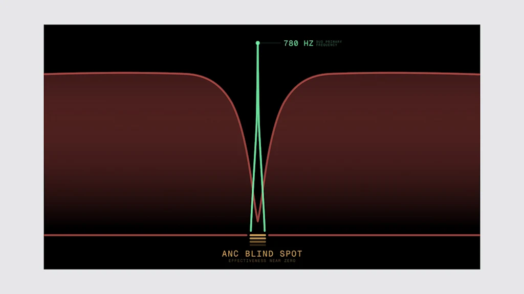 gráfico mostra frequência sonora da campainha para bicicletas da fabricante Skoda