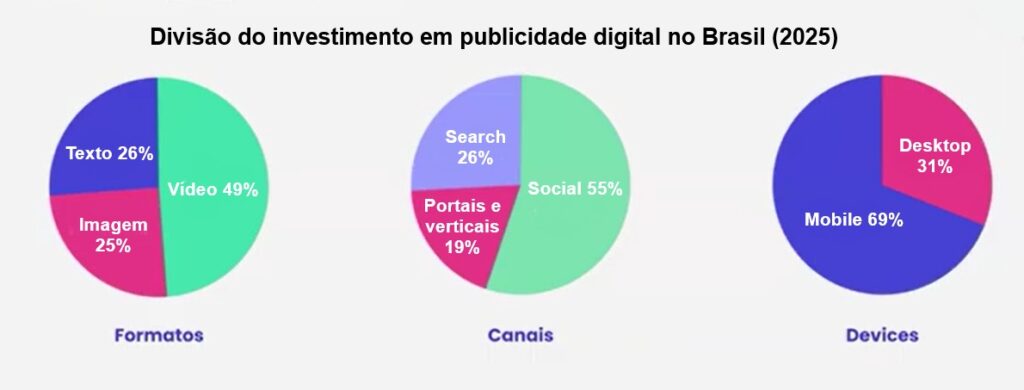 gráfico divisão do investimento em publicidade digital no Brasil 2025