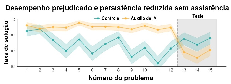 gráfico sobre experimento de resolução de problemas com IA