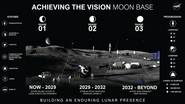 Infogr&aacute;fico ilustrando fases para o desenvolvimento de uma base da NASA perto do Polo Sul da Lua