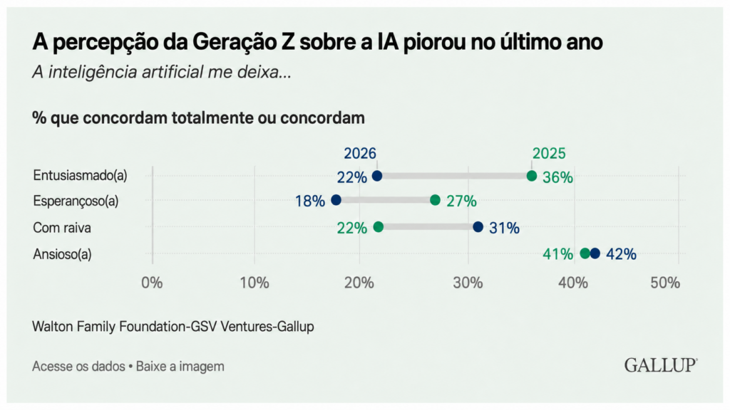 Gr&aacute;fico compara entusiasmo, esperan&ccedil;a, raiva e ansiedade da Gera&ccedil;&atilde;o Z em rela&ccedil;&atilde;o &agrave; intelig&ecirc;ncia artificial em 2025 e 2026.