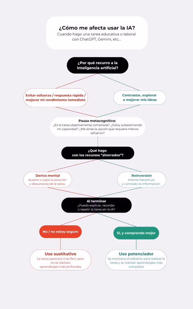 Diagrama em árvore mostra possíveis efeitos cognitivos de delegar tarefas à inteligência artificial generativa