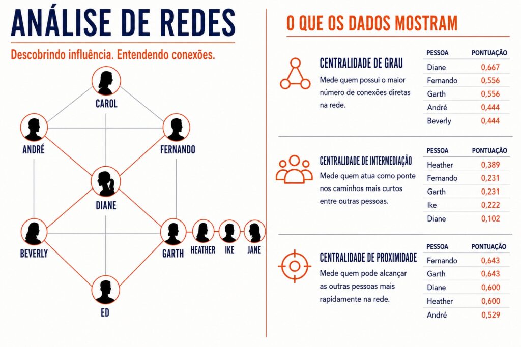 infogr&aacute;fico de centralidade de redes