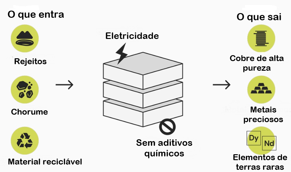 infográfico mostra funcionamento do sistema da SiTration para retirada de cobre da água da cava