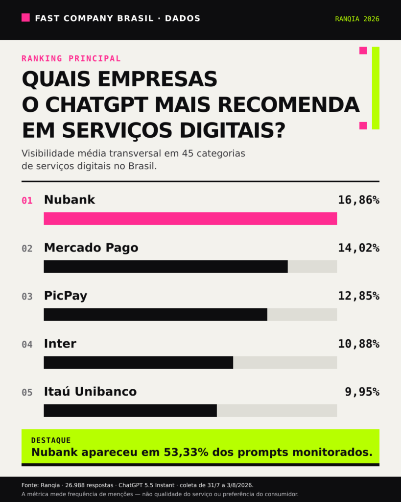 Infogr&aacute;fico mostra Nubank, Mercado Pago, PicPay, Inter e Ita&uacute; Unibanco no ranking de visibilidade m&eacute;dia nas respostas do ChatGPT.
