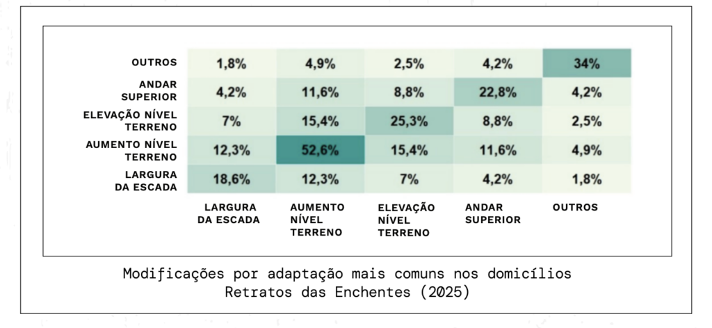 Gráfico mostra as principais adaptações realizadas por famílias para reduzir os danos das enchentes