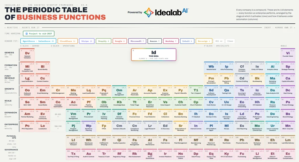 Tabela peri&oacute;dica da Idealab.ai organiza 118 fun&ccedil;&otilde;es empresariais e indica ferramentas de software para diferentes atividades de uma startup.