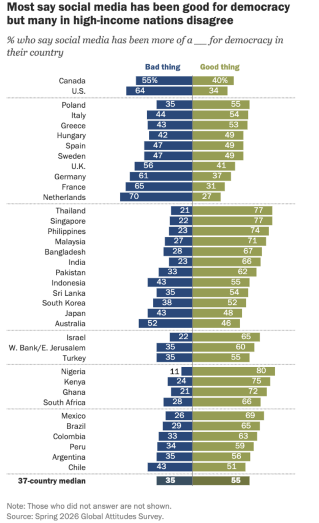 Gráfico compara avaliações positivas e negativas das redes sociais na democracia. No Brasil, 65% veem impacto positivo e 29%, negativo; as medianas de 37 países são 55% e 35%.