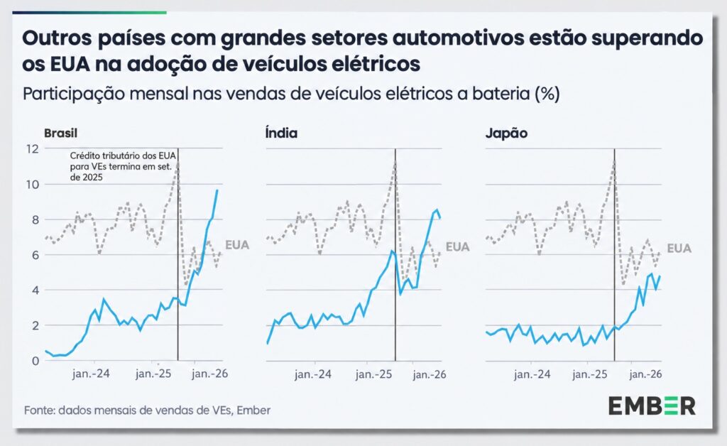 gráfico de vendas de veículos elétricos no Brasil, Índia, Japão e EUA 
