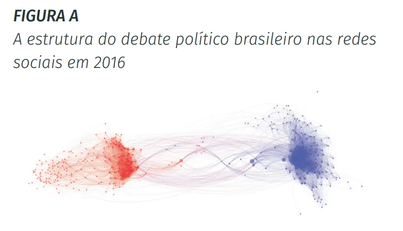 Gr&aacute;fico de 2016 mostra p&aacute;ginas pol&iacute;ticas do Facebook divididas em dois agrupamentos, um vermelho e outro azul, conectados por poucas linhas.