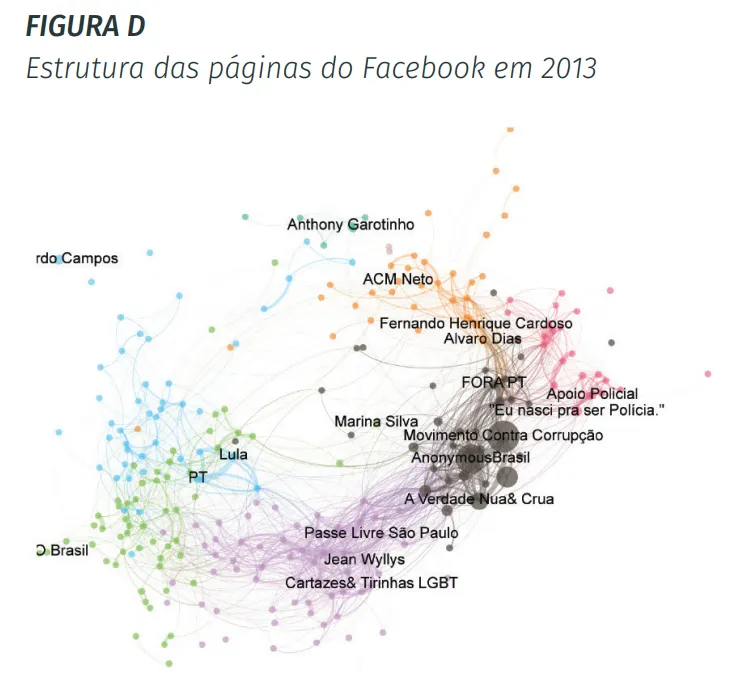 Gr&aacute;fico de p&aacute;ginas pol&iacute;ticas do Facebook em 2013 mostra comunidades de diferentes cores conectadas por numerosas linhas.