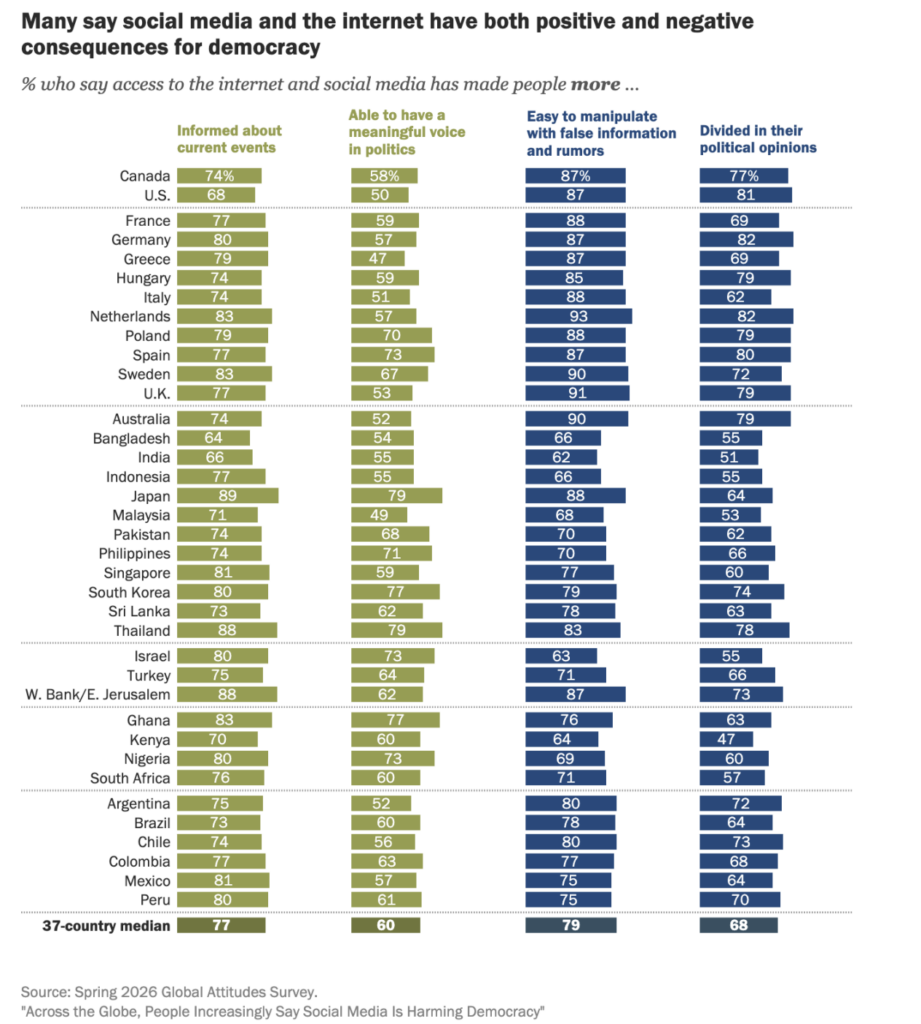 Gráfico compara quatro efeitos da internet e das redes sociais em 37 países. No Brasil: mais informação, 73%; mais voz política, 60%; maior facilidade de manipulação, 78%; mais divisão política, 64%.