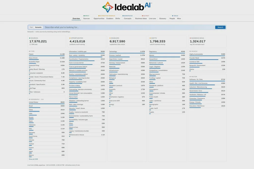 Interface da Idealab.ai mostra banco com mais de 1,3 milh&atilde;o de ideias de neg&oacute;cios e filtros de pesquisa por setor, localiza&ccedil;&atilde;o e tipo de oportunidade.