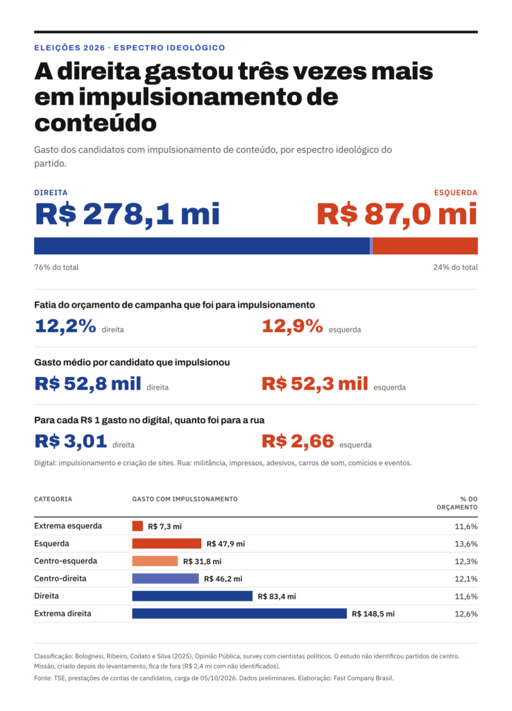 Gráfico compara gastos com impulsionamento: R$ 278,1 milhões entre candidaturas de partidos à direita e R$ 87 milhões à esquerda. O gasto médio por candidato que impulsionou ficou próximo de R$ 52 mil nos dois grupos.