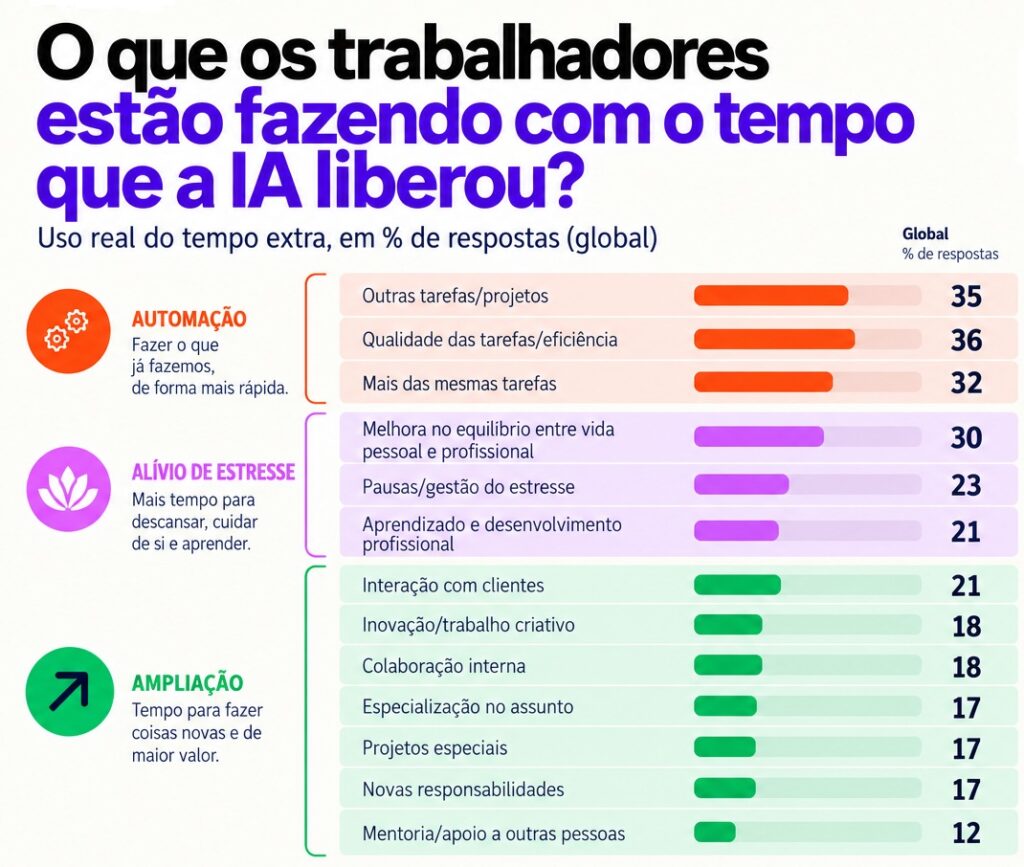 O que os trabalhadores est&atilde;o fazendo com o tempo que a IA liberou