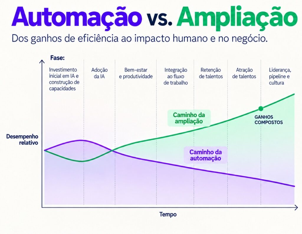 O que os trabalhadores est&atilde;o fazendo com o tempo que a IA liberou