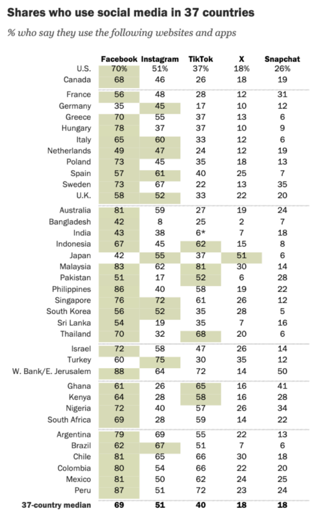 Tabela compara o uso de cinco redes sociais em 37 países. No Brasil: Facebook, 62%; Instagram, 67%; TikTok, 51%; X, 7%; Snapchat, 6%.