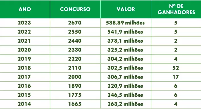 dez maiores prêmios da história da Mega da Virada
