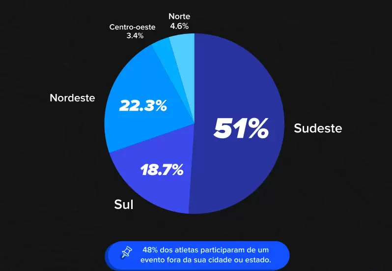 distribuição das inscrições em provas esportivas de rua em 2024, da Ticket Sports