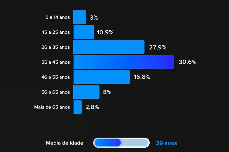 participação nas inscrições em eventos esportivos da Ticket Sports em 2024, segundo faixa etária