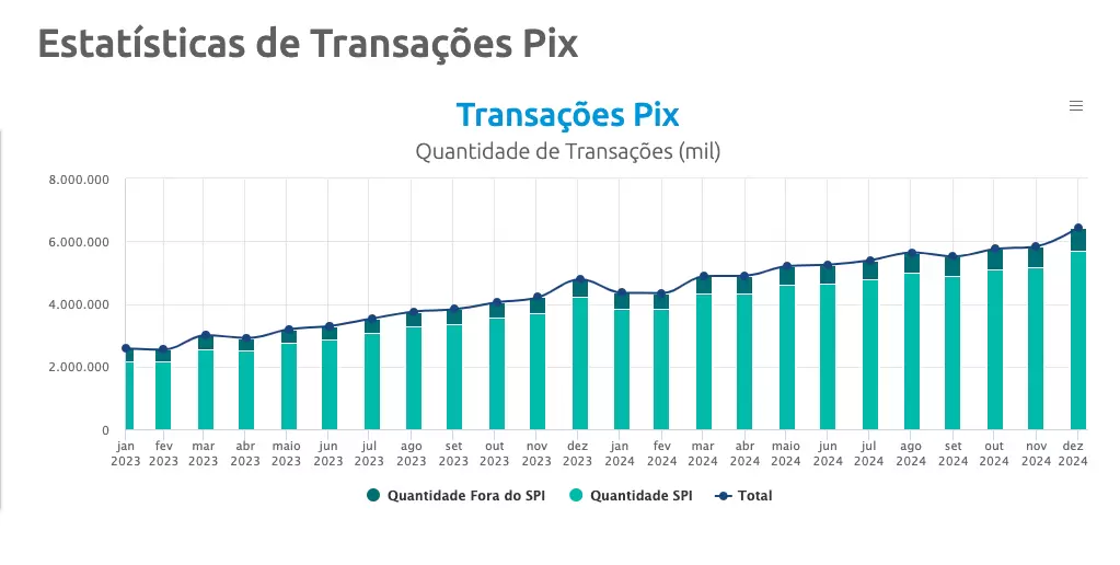 Estatísticas de Transações Pix