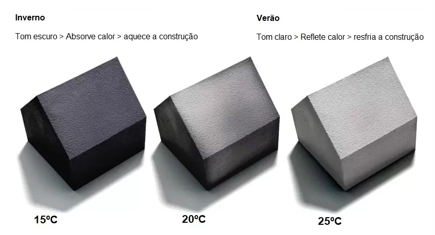 Modelo mostra mudança de cor da tinta adaptável ao clima conforme a temperatura externa sobe ou cai