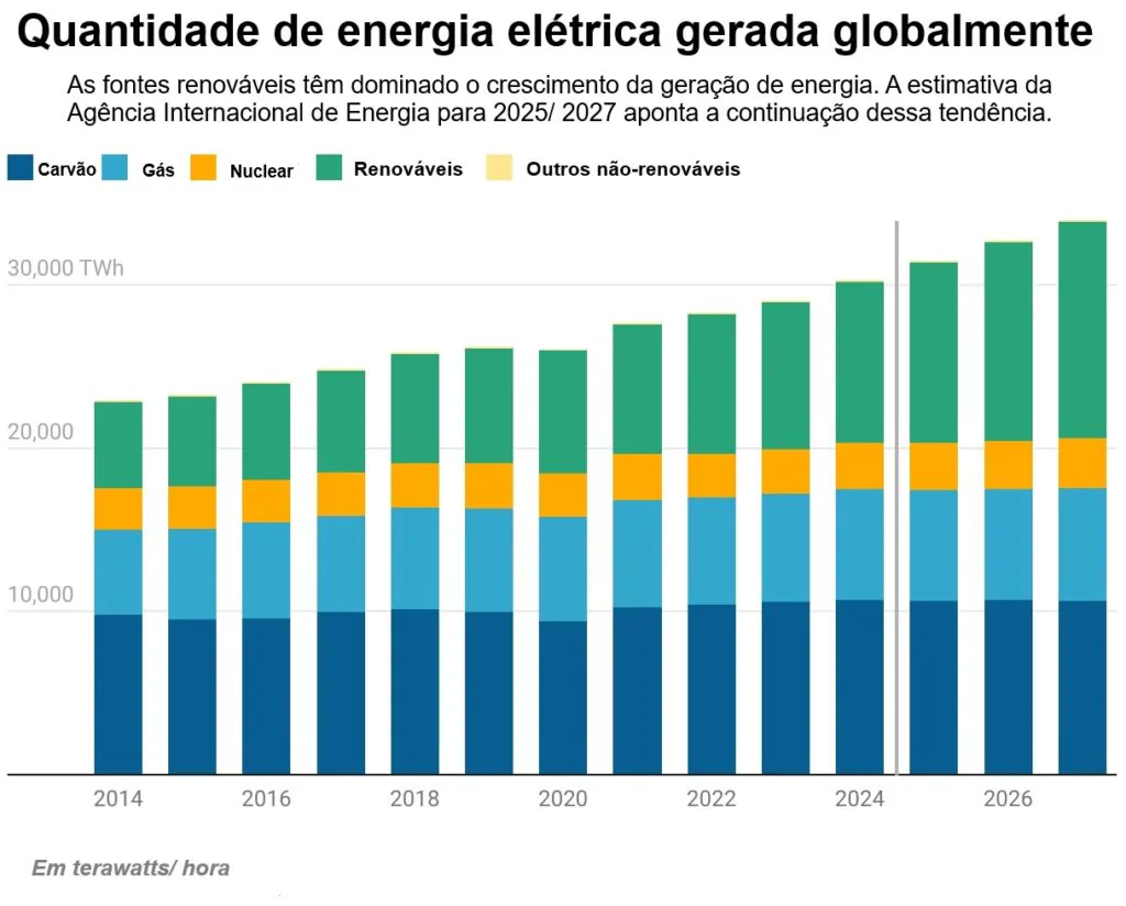 gr&aacute;fico de quantidade de eletricidade gerada (por tipo de fonte de energia)