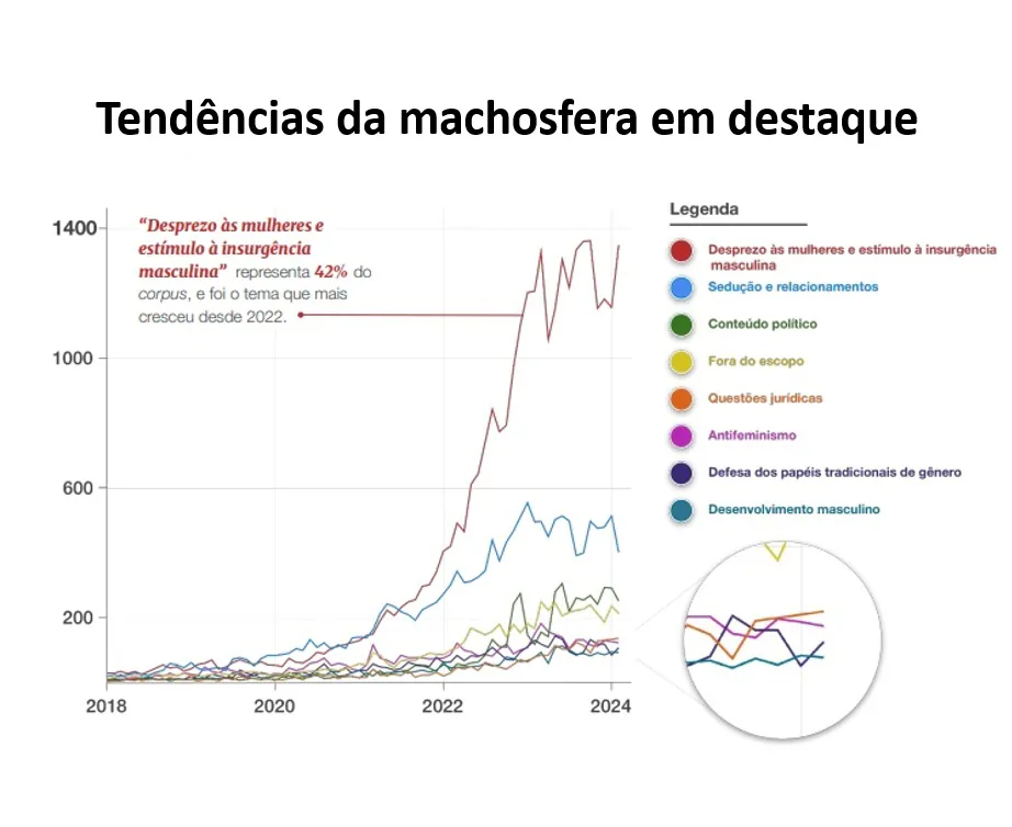 gr&aacute;fico sobre temas abordados na machosfera brasileira