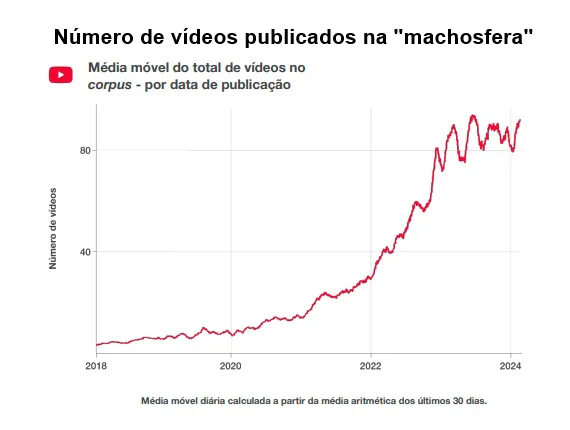gr&aacute;fico do n&uacute;mero de v&iacute;deos na machosfera brasileira