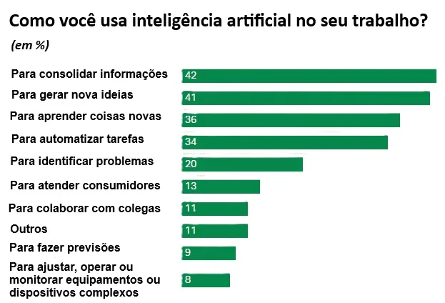 gráfico de pesquisa Gallup sobre uso de IA por trabalhadores nos EUA