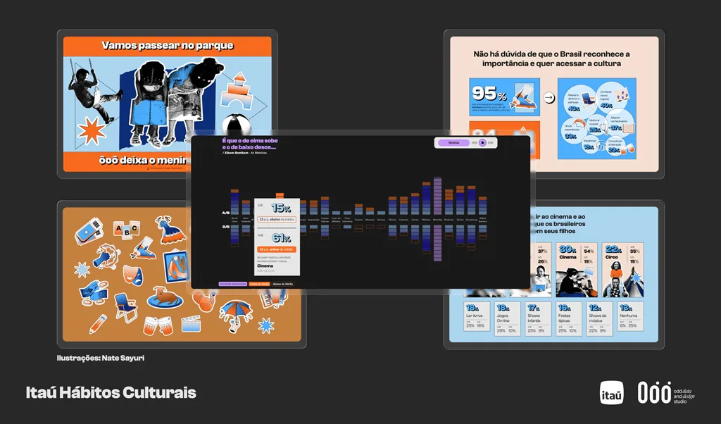 projeto sobre hábitos culturais brasileiros, da Fundação Itaú