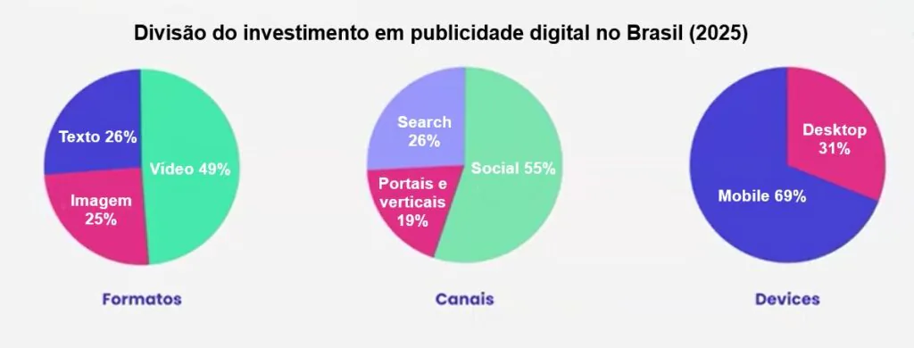 gráfico divisão do investimento em publicidade digital no Brasil 2025