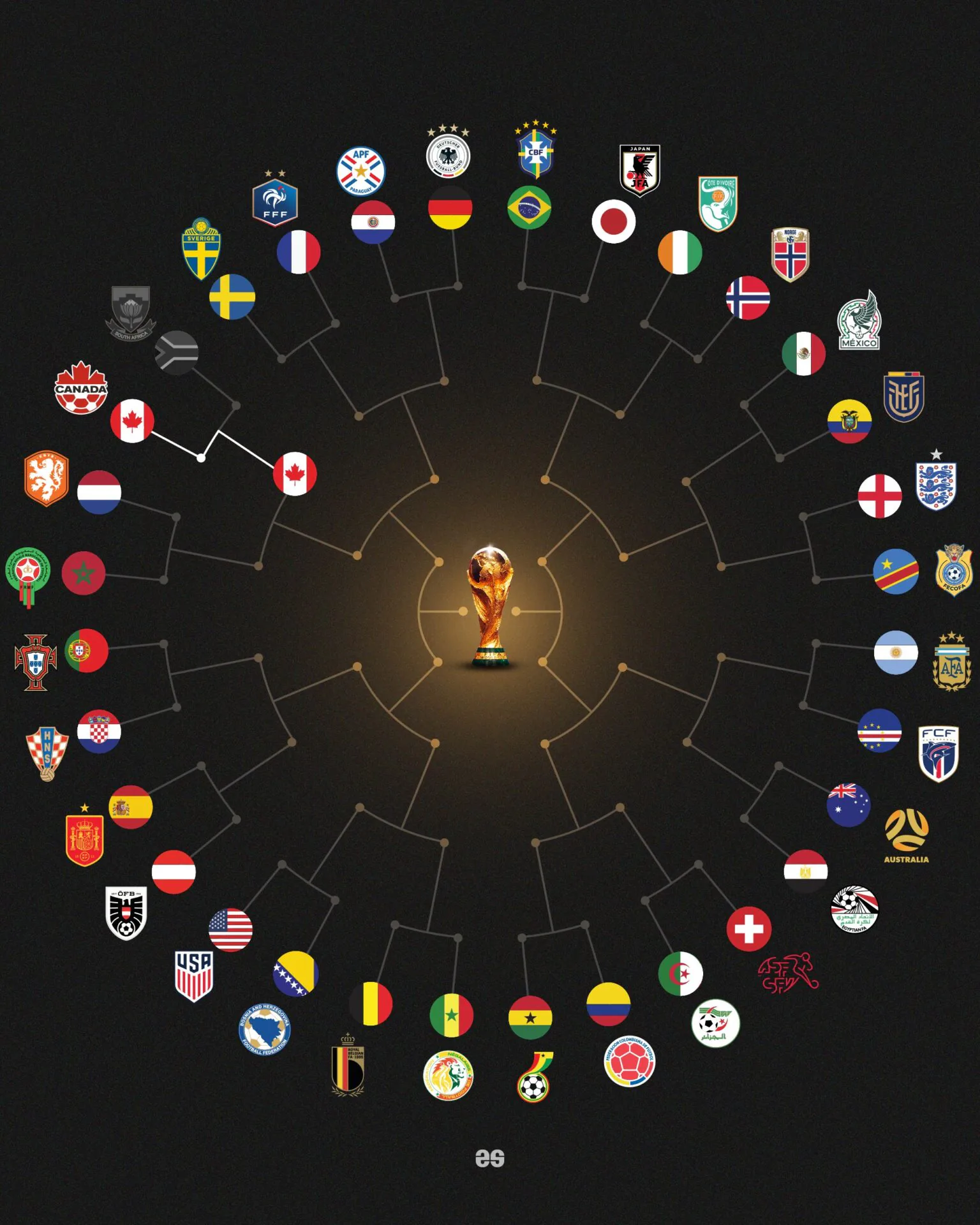 Chaveamento da Copa do Mundo de 2026 mostrando o caminho das sele&ccedil;&otilde;es at&eacute; a final, incluindo o poss&iacute;vel percurso do Brasil no mata-mata. Arte de Emilio Sansolini.
