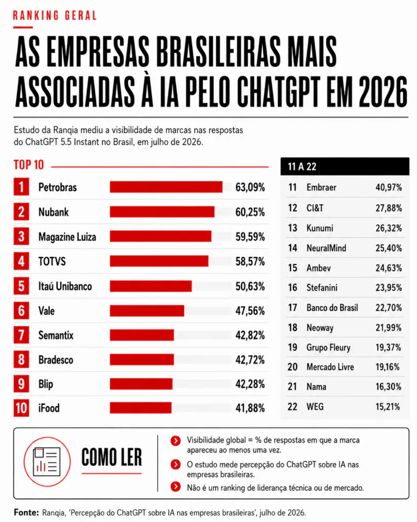 Ranking das 22 empresas mais associadas &agrave; intelig&ecirc;ncia artificial pelo ChatGPT em 2026, liderado por Petrobras, Nubank, Magazine Luiza e TOTVS
