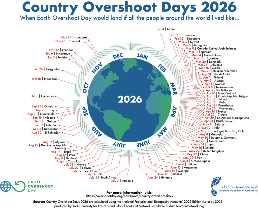 Infográfico mostra as datas do Dia da Sobrecarga por país em 2026; no Brasil, a data é 14 de agosto.