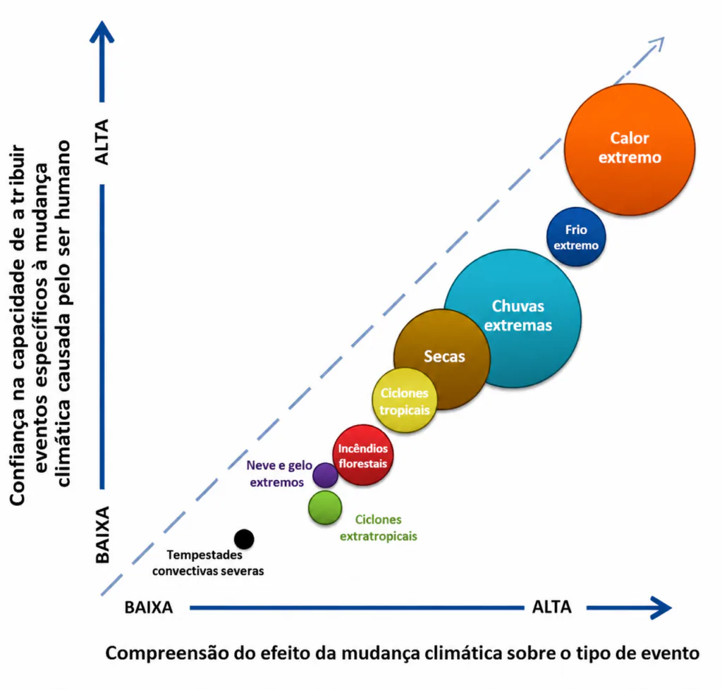 gr&aacute;fico mostra grau de confian&ccedil;a na atribui&ccedil;&atilde;o de eventos extremos &agrave;s mudan&ccedil;as clim&aacute;ticas