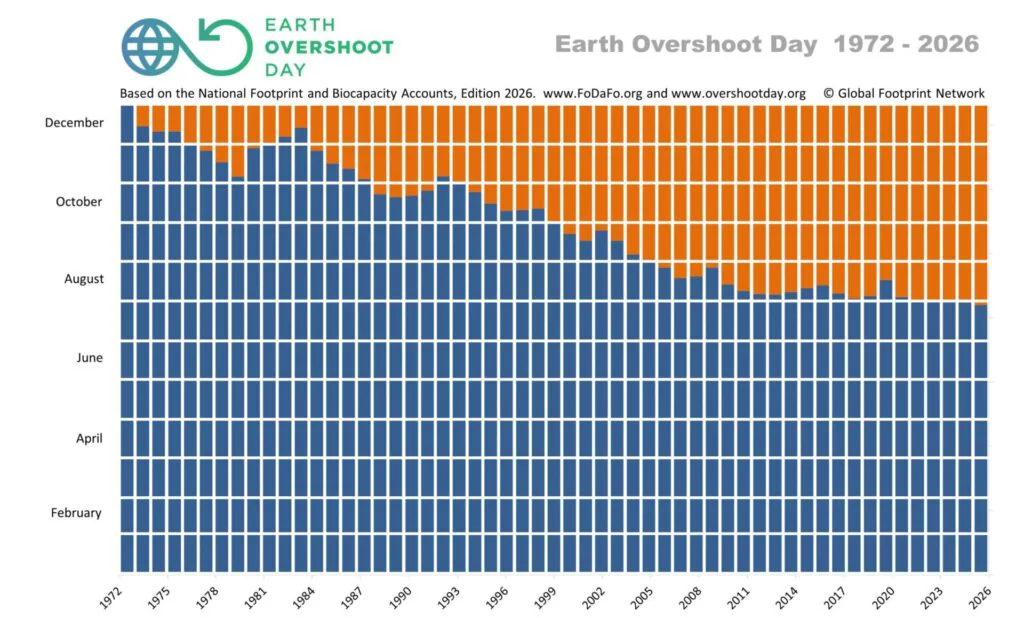 Gráfico mostra o Dia da Sobrecarga da Terra avançando de dezembro, nos anos 1970, para 30 de julho em 2026.