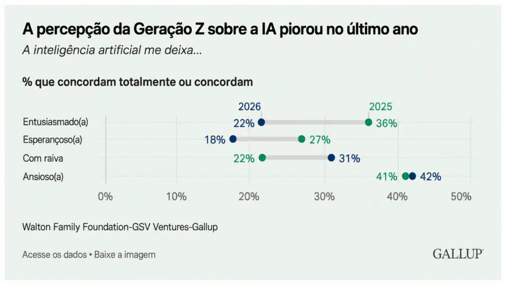 Gr&aacute;fico compara entusiasmo, esperan&ccedil;a, raiva e ansiedade da Gera&ccedil;&atilde;o Z em rela&ccedil;&atilde;o &agrave; intelig&ecirc;ncia artificial em 2025 e 2026.